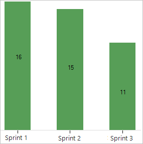 3 sprint velocity chart