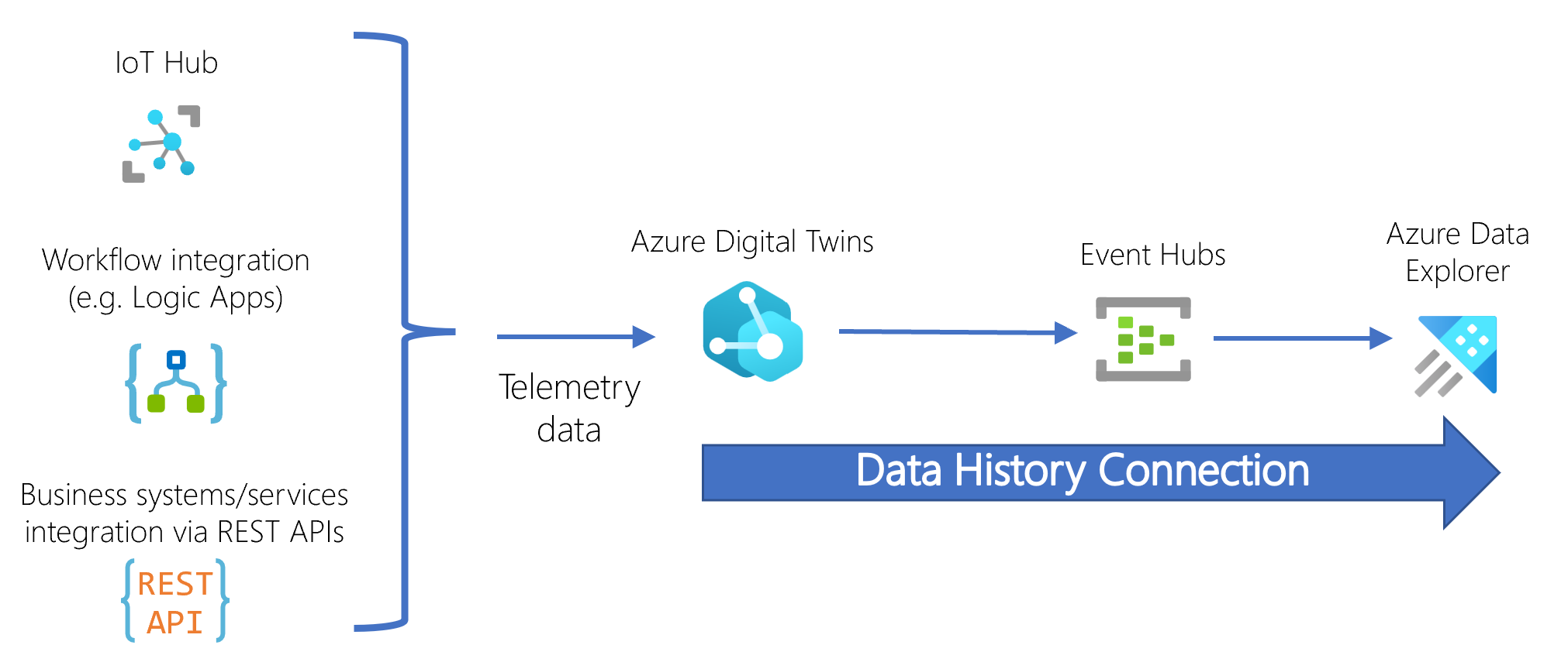Diagram showing the flow of device telemetry data into Azure Digital Twins, through an event hub, to Azure Data Explorer.