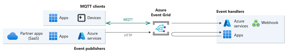 MQTT ve HTTP protokollerini kullanan yayımcıları ve aboneleri gösteren Event Grid'in üst düzey diyagramı.