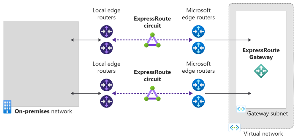 Azure portalını kullanan ExpressRoute bağlantı hattı dağıtım ortamının diyagramı.