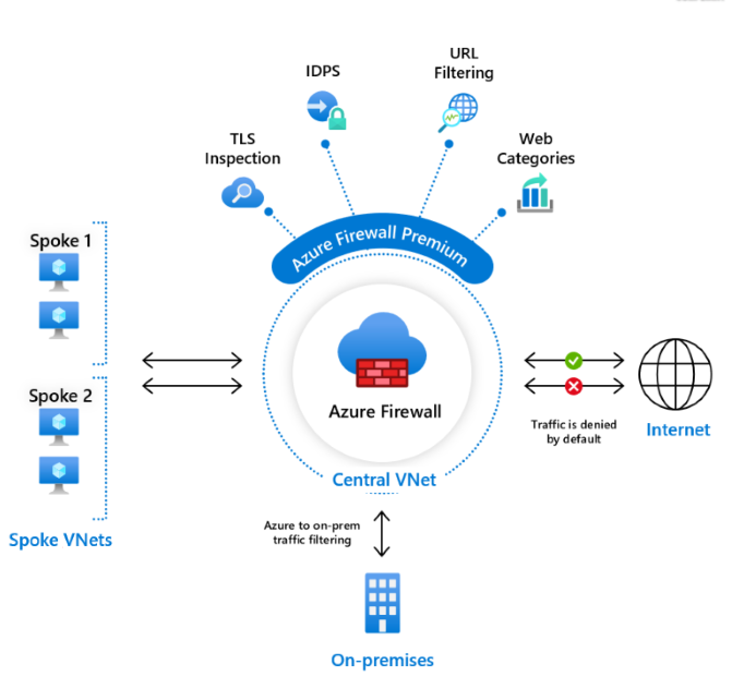 Azure Güvenlik Duvarı Premium genel bakış diyagramı