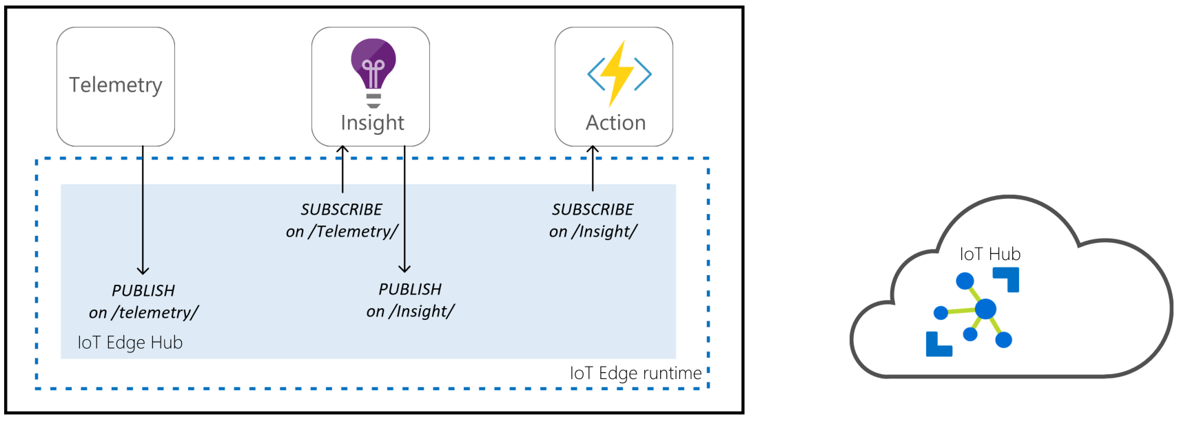 Publish and subscribe locally with IoT Edge hub