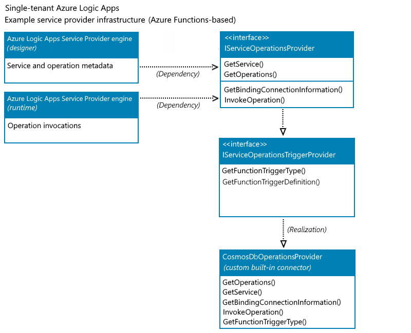Örnek Azure Cosmos DB özel yerleşik bağlayıcısı için yöntem uygulamasını gösteren kavramsal sınıf diyagramı.