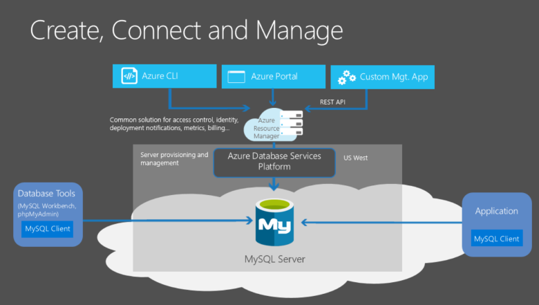 Azure Database for MySQL flexible server conceptual diagram.
