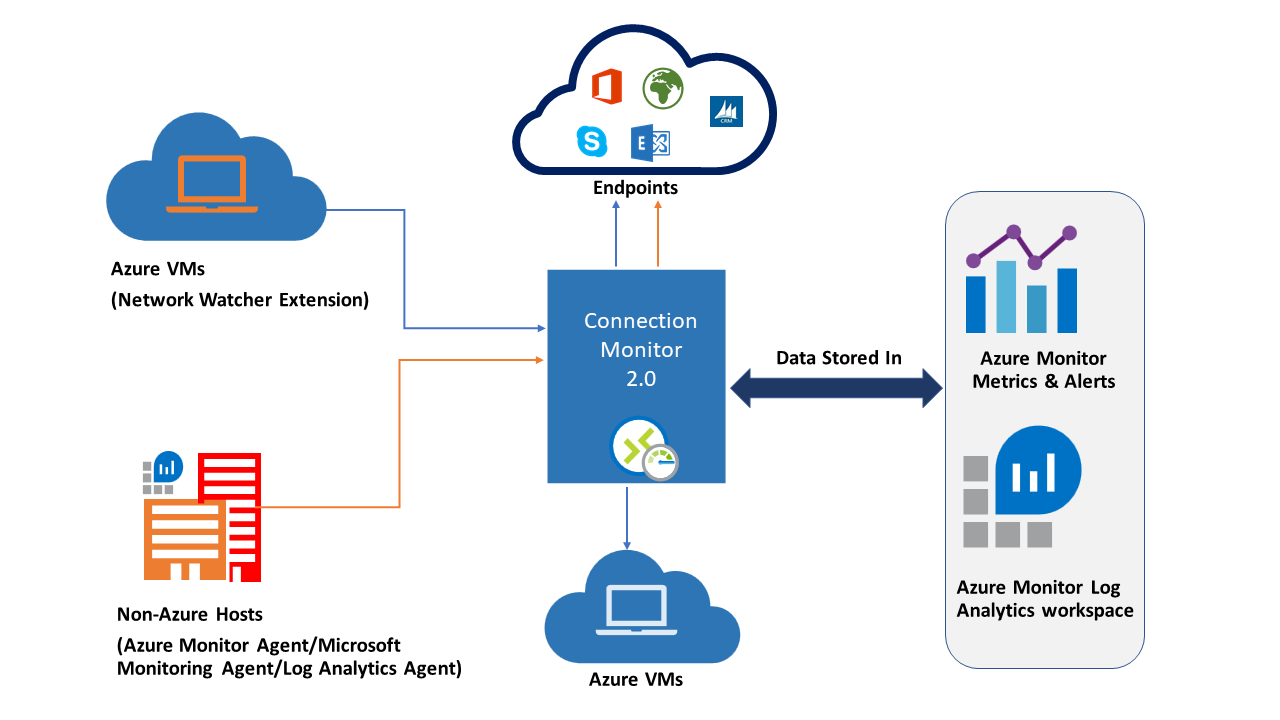 Diagram showing how Connection Monitor interacts with Azure VMs, non-Azure hosts, endpoints, and data storage locations.