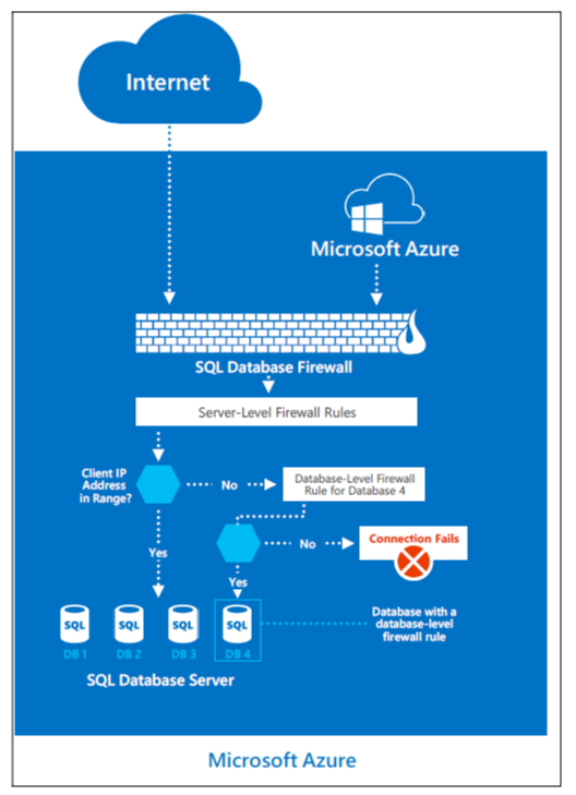 Azure SQL Veritabanı güvenlik duvarı