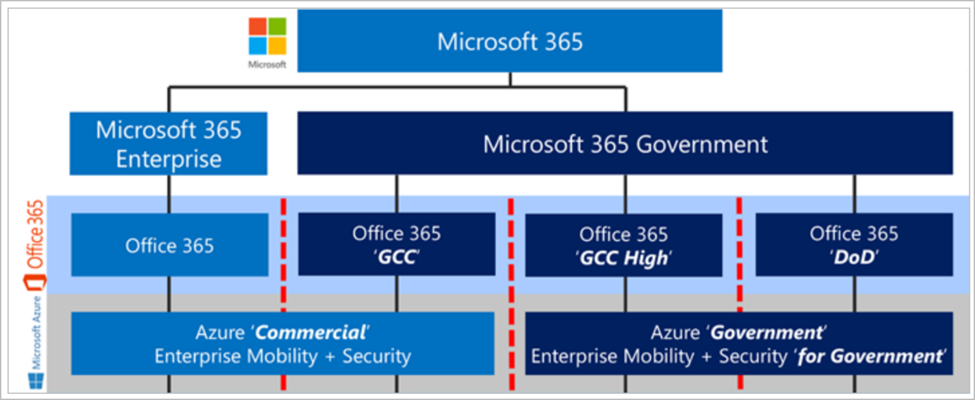 Microsoft 365 cloud integration.