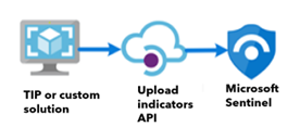 Karşıya yükleme göstergeleri API içeri aktarma yolunu gösteren diyagram.