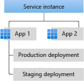 Uygulamalarla Azure Spring Apps hizmet örneği arasındaki ilişkiyi gösteren diyagram.