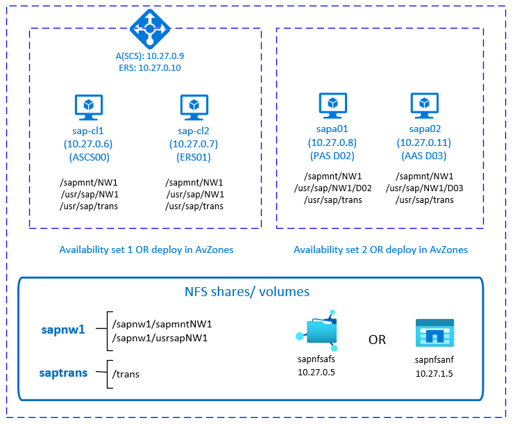 Basit bağlama ve NFS ile SAP NetWeaver yüksek kullanılabilirliğini gösteren diyagram.