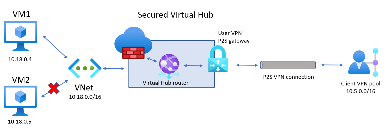 Güvenli sanal hub'ın diyagramı.