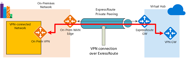 ExpressRoute üzerinden VPN diyagramı.