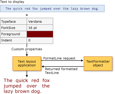 Metin düzeni istemcisi ve TextFormatter diyagramı