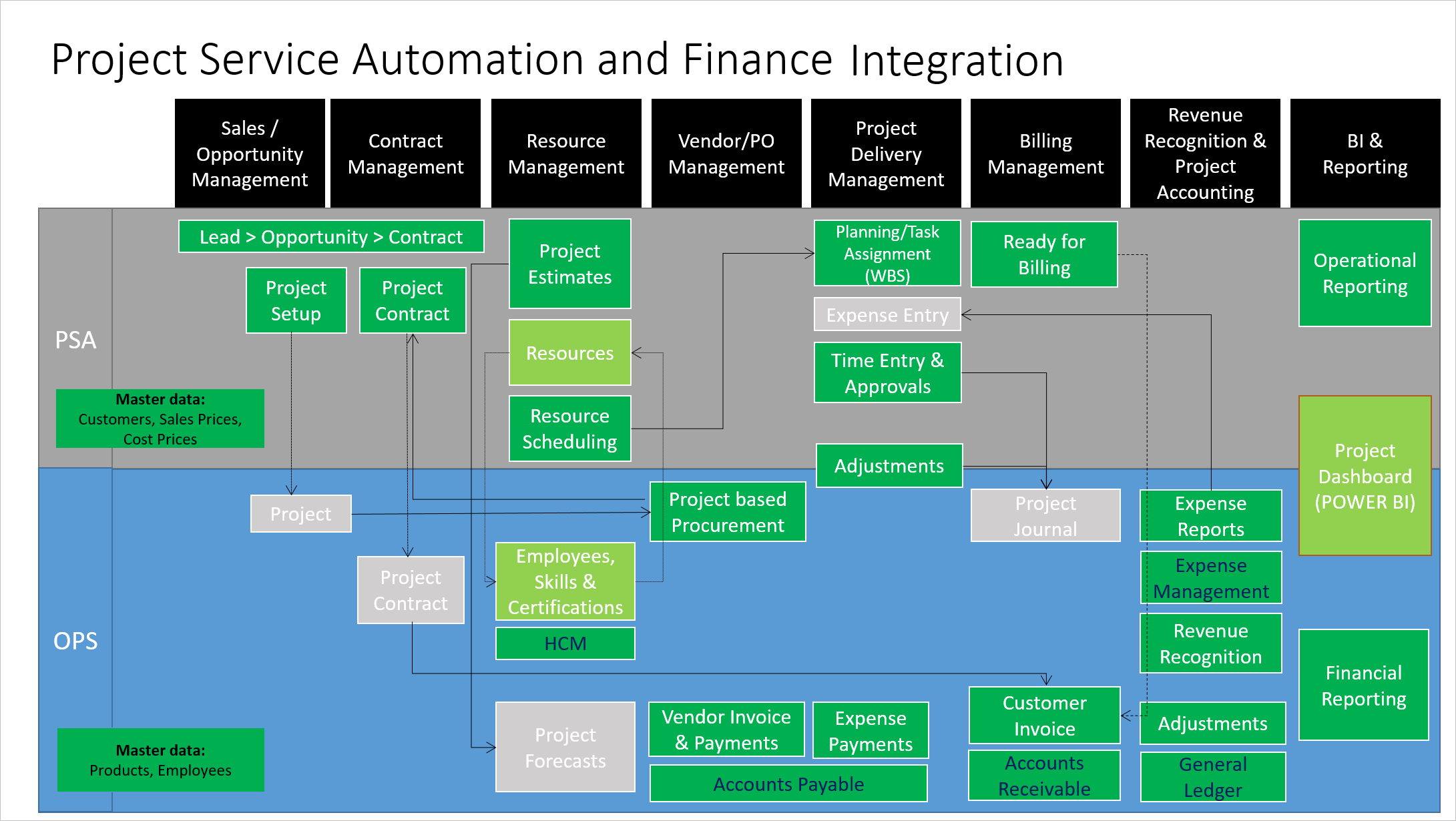Finance ile Project Service Automation tümleştirmesi.
