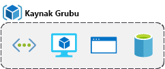 Conceptual image showing a resource group box with a Function, VM, database, and app included.