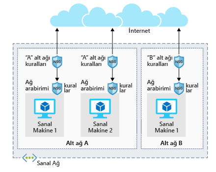 İki farklı alt ağdaki ağ güvenlik gruplarının mimarisini gösteren çizim. Bir alt ağda, her biri kendi ağ arabirimi kurallarına sahip iki sanal makine vardır. Alt ağın kendisi, her iki sanal makine için de geçerli olan bir kural kümesine sahiptir.
