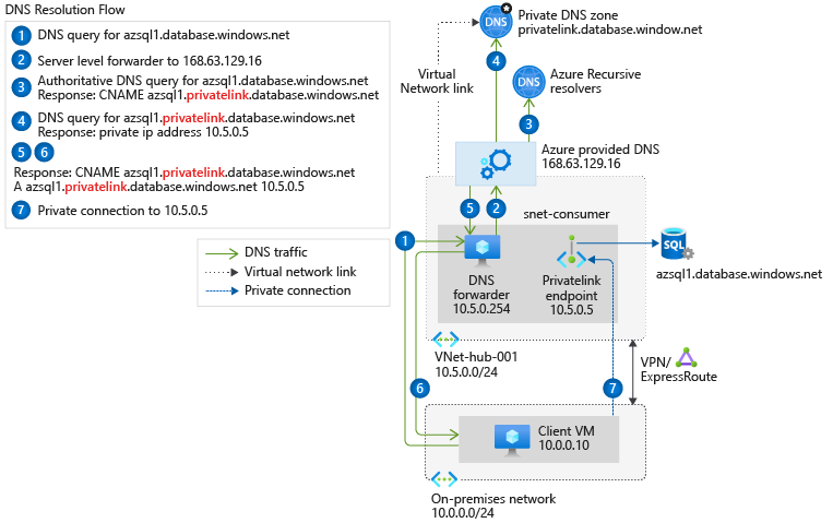 Diagram illustrating the DNS resolution sequence from an on-premises network using a DNS forwarder deployed in Azure.