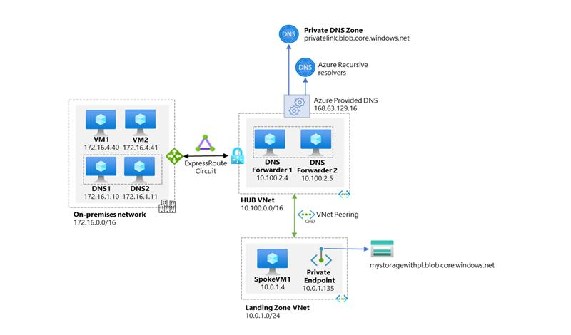 Diagram of high-level workflow of enterprise environments with central DNS resolution and where name resolution for Private Link resources is done via Azure Private DNS.