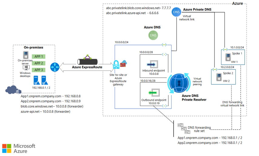 Diagram illustrating on-premises workloads using Azure DNS Private Resolver.