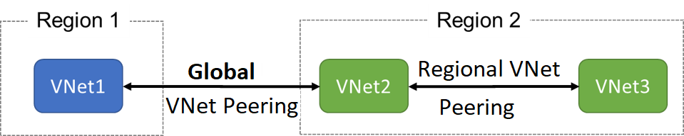 Bölge 1'de VNet1 ve Bölge 2'de VNet2 ve VNet3'ün gösterildiği çizim. VNet2 ve VNet3, bölgesel sanal ağ eşlemesiyle bağlantılıdır. VNet1 ve VNet2 genel bir sanal ağ eşlemesiyle bağlanır