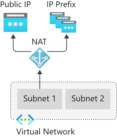 NAT hizmeti, iç kaynaklar için İnternet bağlantısı sağlar.