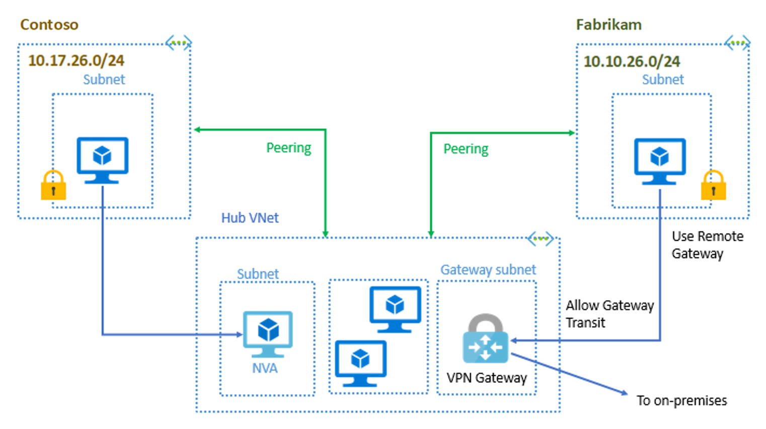Merkez-uç yapılandırması - Contoso ve Fabrikam ile Merkez sanal ağı eşler. Hub sanal ağı NVA, VM'ler ve şirket içi ağa bağlı bir VPN Gateway içerir.