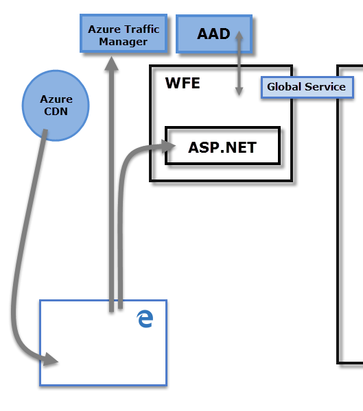 Diagram showing Power B I Architecture for Web Front End cluster.