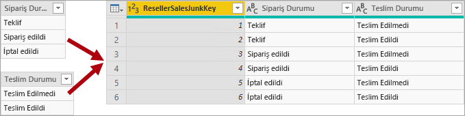 Image shows an example of a junk dimension table. Order Status has three states while Delivery Status has two states. The junk dimension table stores all six combination of the two statuses.