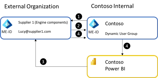 Control content with AAD