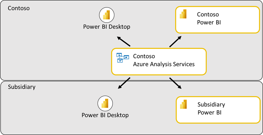 How sharing occurs with Power BI tenants