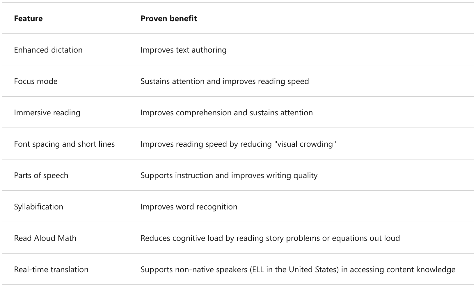 Tam Ekran Okuyucu özellikleri ve kanıtlanmış avantajları.
