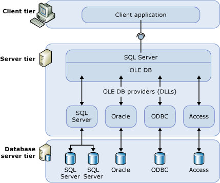 Diagram showing client tier, server tier, and database server tier