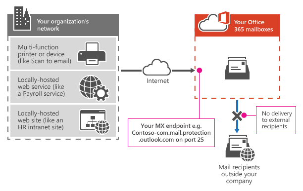 Shows how a multifunction printer uses your Microsoft 365 or Office 365 MX endpoint to send email directly to recipients in your organization only.