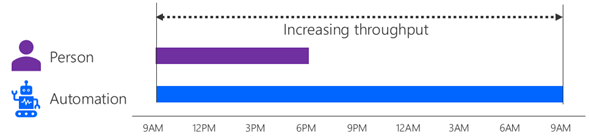 Діаграма, що показує людину, яка виконує процес з 9 ранку до 6 вечора паралельно з автоматизацією, яка працює протягом 24 годин.