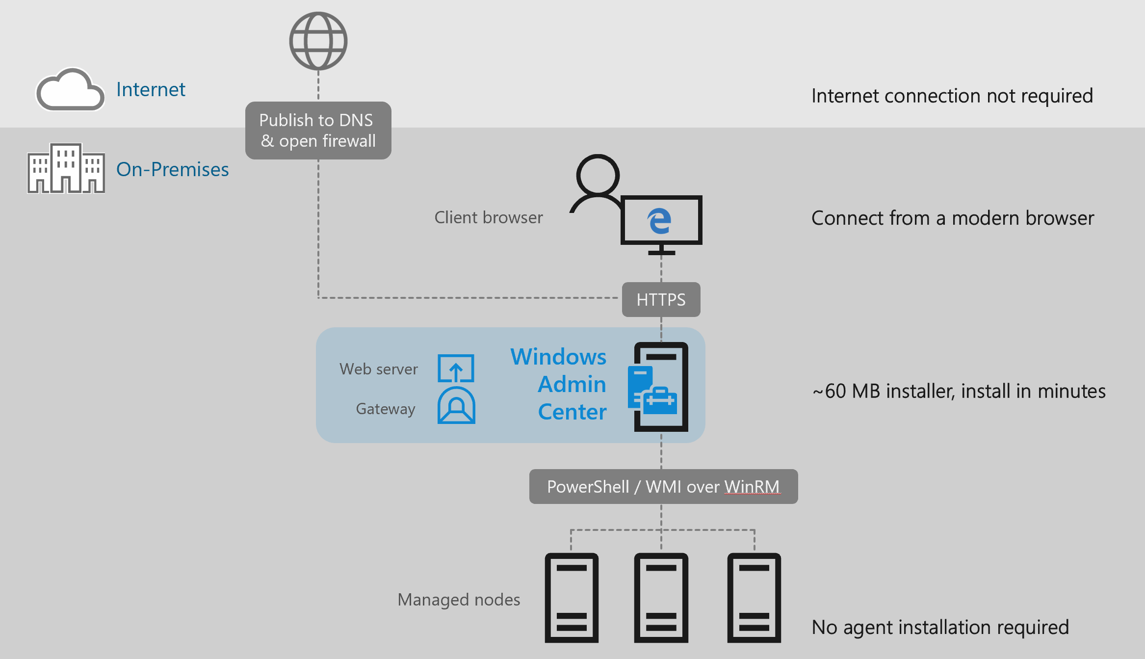 Diagram of the Windows Admin Center architecture