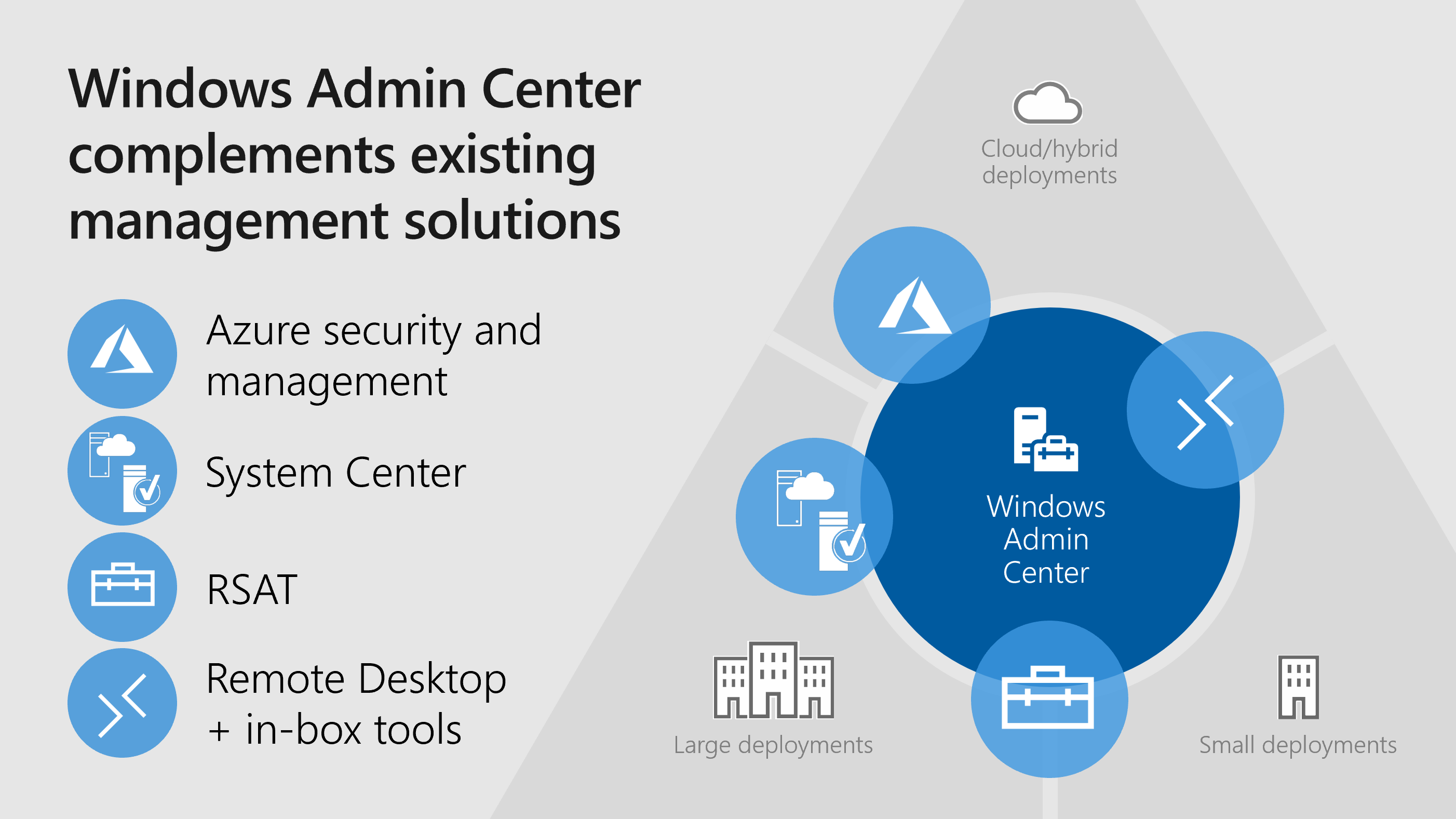 Diagram of Windows Admin Center working with other solutions