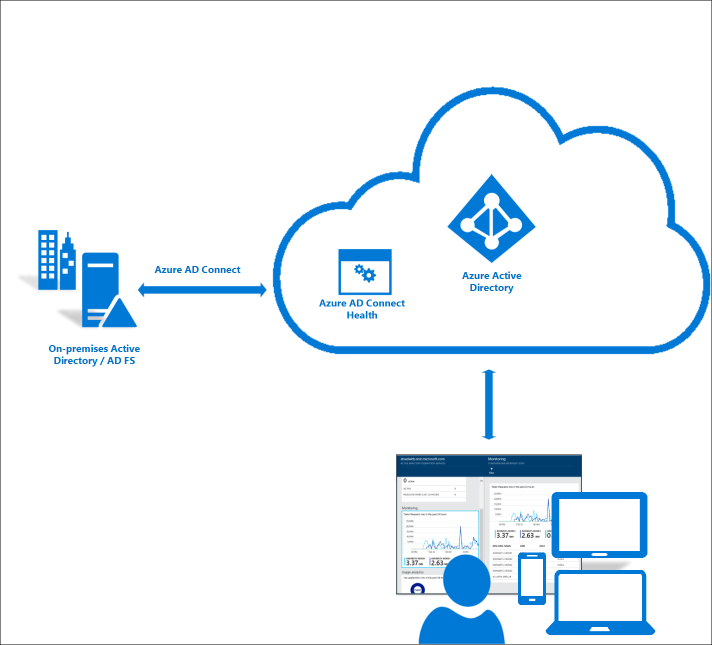 What is Azure AD Connect Health