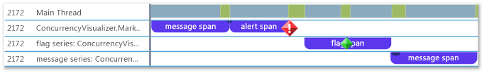 Screenshot of the Threads view in the Concurrency Visualizer, showing a marker, flag, and message series, with a message, alert, and flag span.