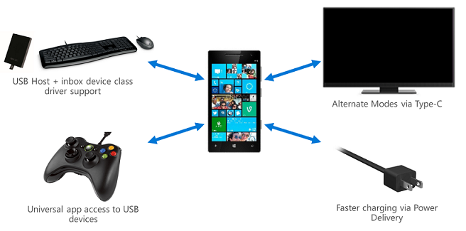 example of new usb scenarios for a windows 10 mobile device