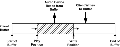 Diagram illustrating play and write positions in a render stream.
