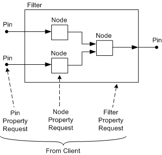 Diagram illustrating filter, pin, and node property requests.