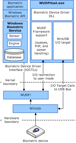 diagram illustrating biometric internal driver architecture.