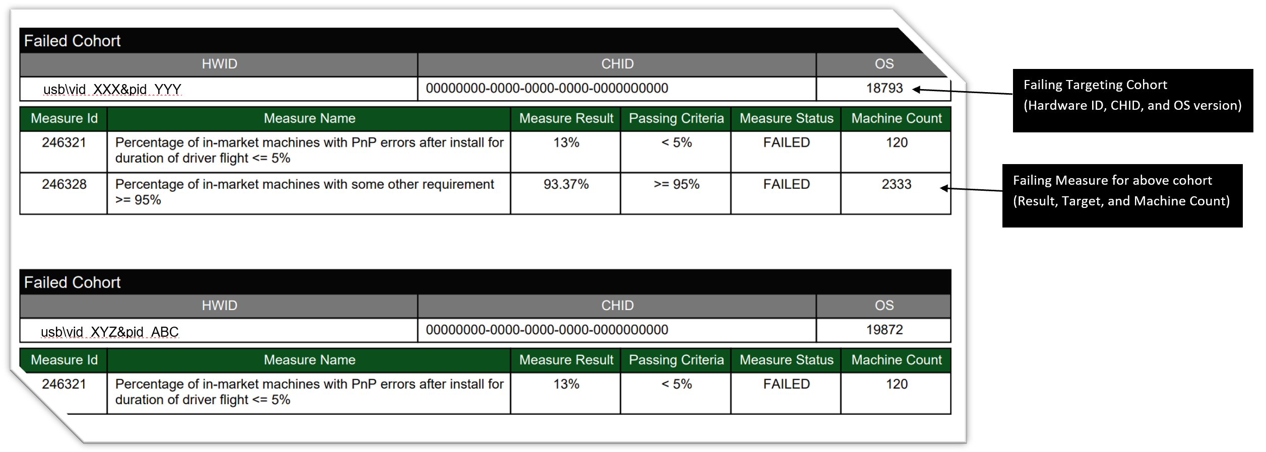 Screenshot of the Details section that includes each failing targeting cohort and the failing measure details for each cohort.
