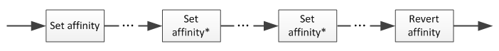 Diagram illustrating multiple calls to set affinity.