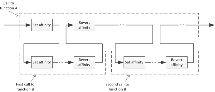 Diagram illustrating nested calls to set and restore affinity.