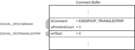 Figure showing a command buffer with a D3DDP2OP_TRIANGLESTRIP command and one D3DHAL_DP2TRIANGLESTRIP structure