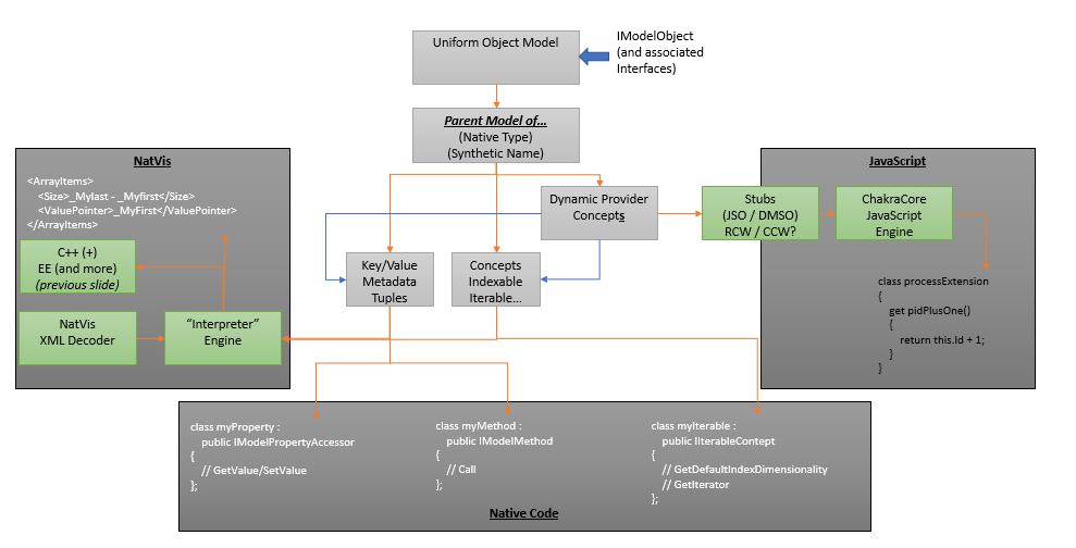 Diagram that shows data model architecture with IModelObject connected to NatVis, JavaScript, and Native code consumers.