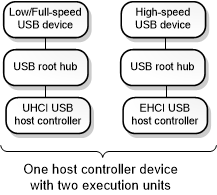 Diagram that shows a USB 2.0 tree with host controller devices, execution units, hubs, and connected devices.