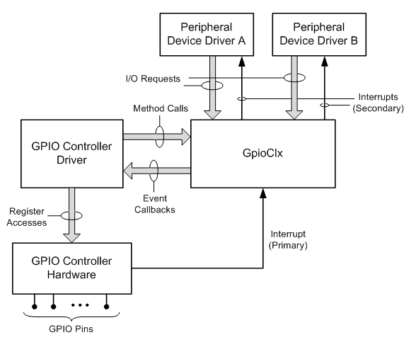 block diagram of gpio components.