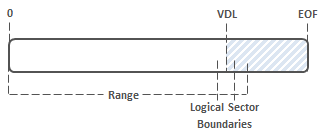 vdl misaligned with sector boundary.